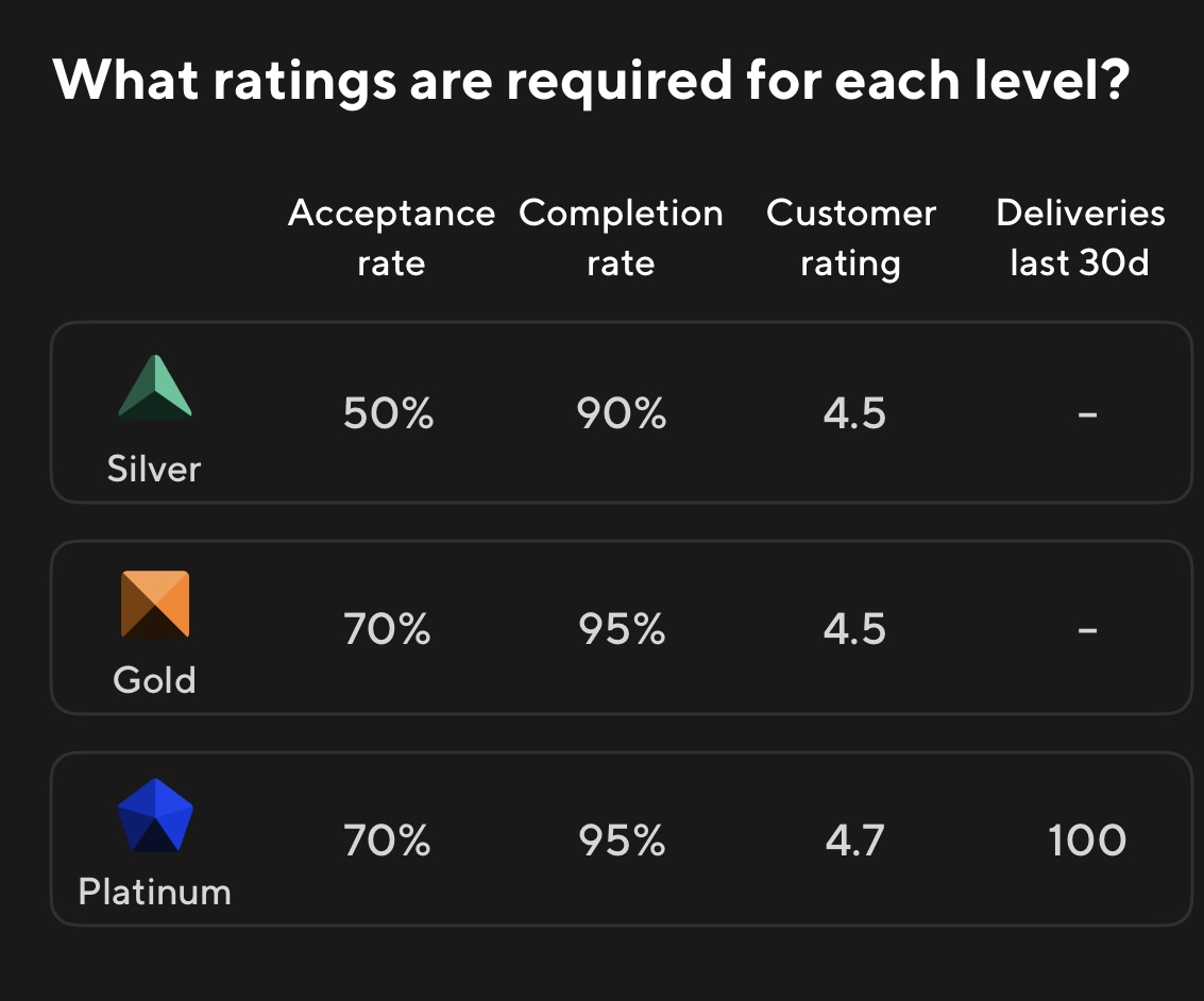 Does AR (Acceptance Rate) Matter for DoorDash Drivers?